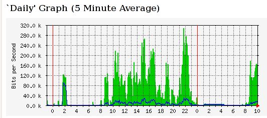 Bandwith graph